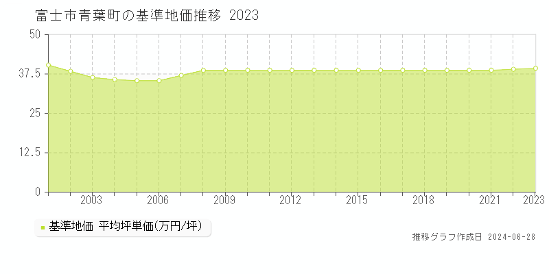 富士市青葉町の基準地価推移グラフ 