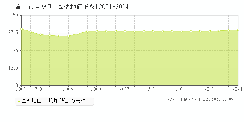青葉町(富士市)の基準地価推移グラフ(坪単価)[2001-2024年]