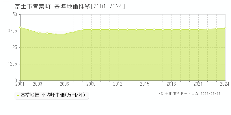 富士市青葉町の基準地価推移グラフ 