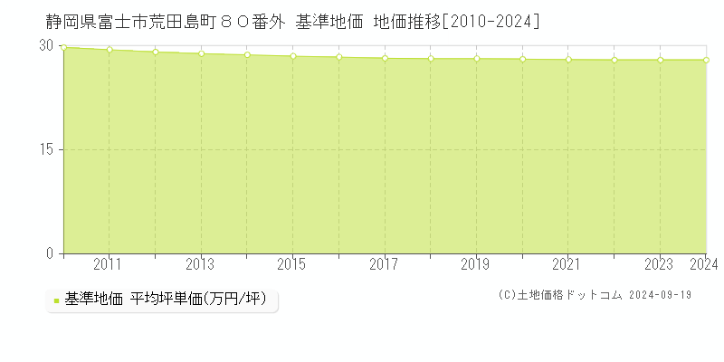 静岡県富士市荒田島町８０番外 基準地価 地価推移[2010-2024]