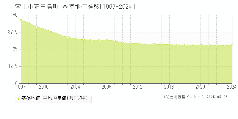 荒田島町(富士市)の基準地価推移グラフ(坪単価)[1997-2024年]