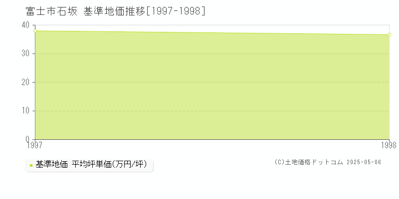 石坂(富士市)の基準地価推移グラフ(坪単価)[1997-1998年]