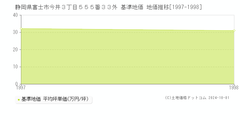 静岡県富士市今井３丁目５５５番３３外 基準地価 地価推移[1997-1998]