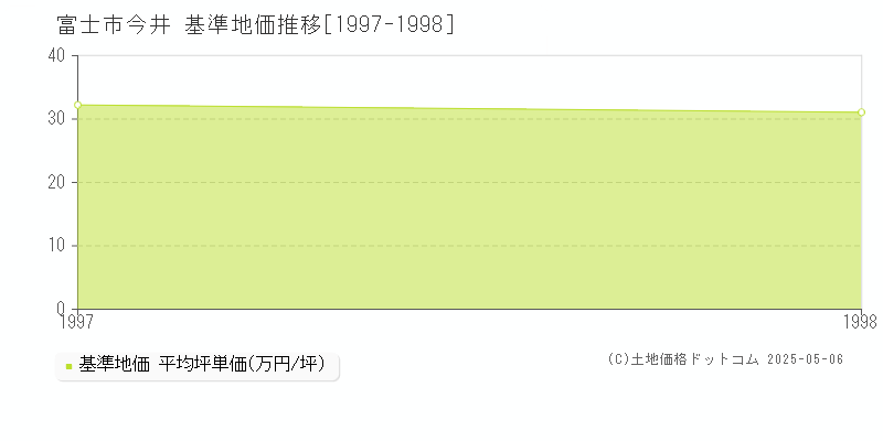 今井(富士市)の基準地価推移グラフ(坪単価)[1997-1998年]