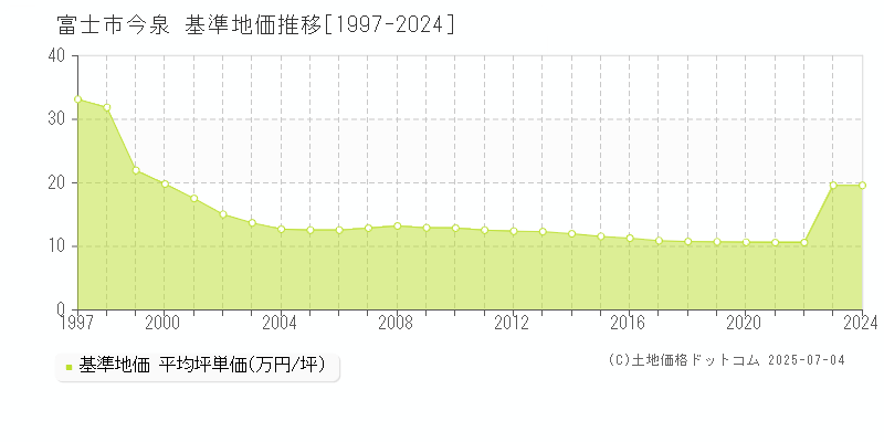今泉(富士市)の基準地価推移グラフ(坪単価)[1997-2024年]
