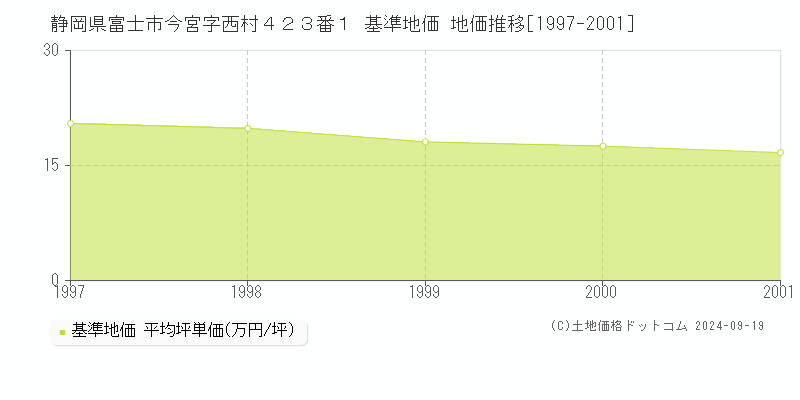 静岡県富士市今宮字西村４２３番１ 基準地価 地価推移[1997-2001]