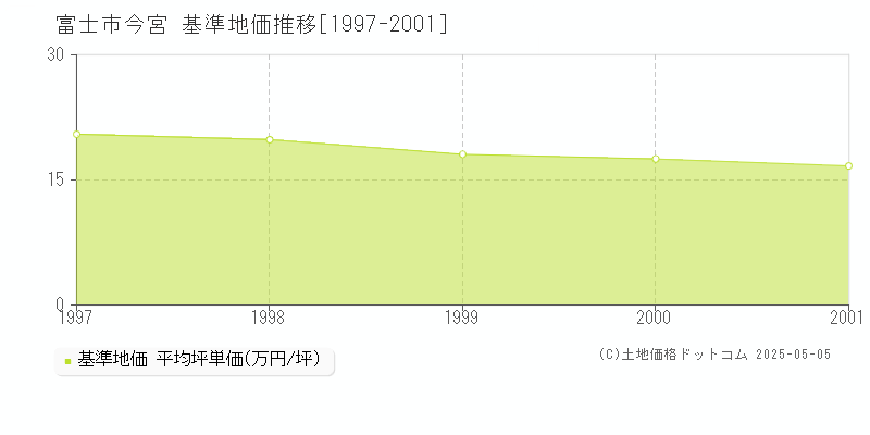 今宮(富士市)の基準地価推移グラフ(坪単価)[1997-2001年]