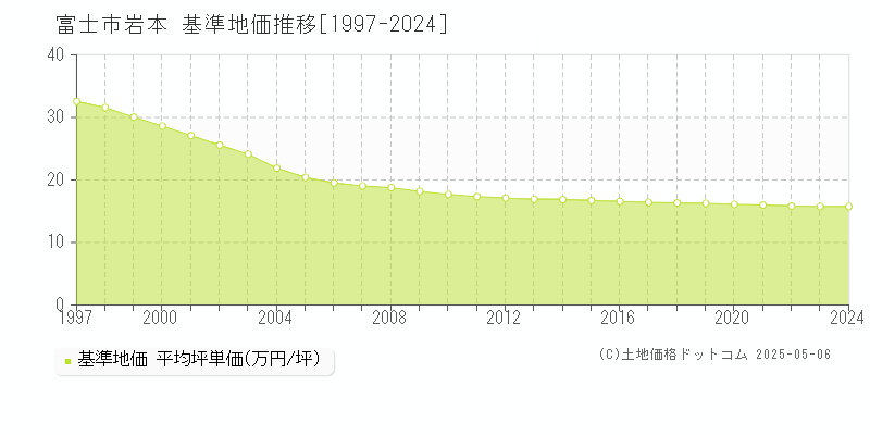 岩本(富士市)の基準地価推移グラフ(坪単価)[1997-2024年]