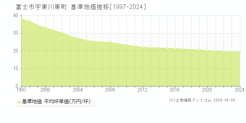 宇東川東町(富士市)の基準地価推移グラフ(坪単価)[1997-2024年]