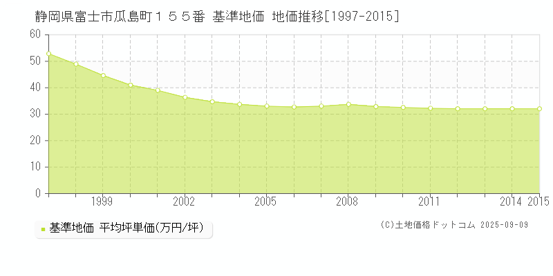 静岡県富士市瓜島町１５５番 基準地価 地価推移[1997-2015]