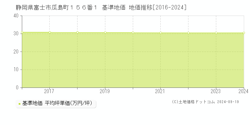 静岡県富士市瓜島町１５６番１ 基準地価 地価推移[2016-2024]