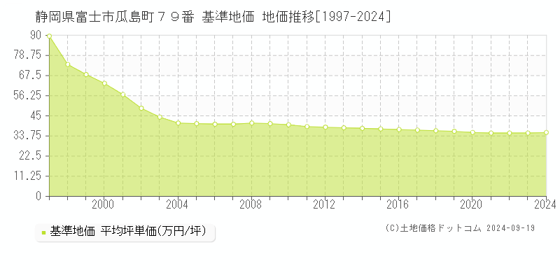 静岡県富士市瓜島町７９番 基準地価 地価推移[1997-2024]
