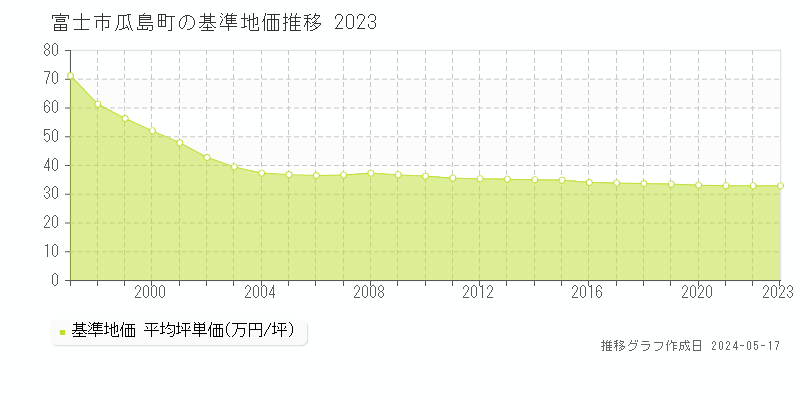 富士市瓜島町の基準地価推移グラフ 
