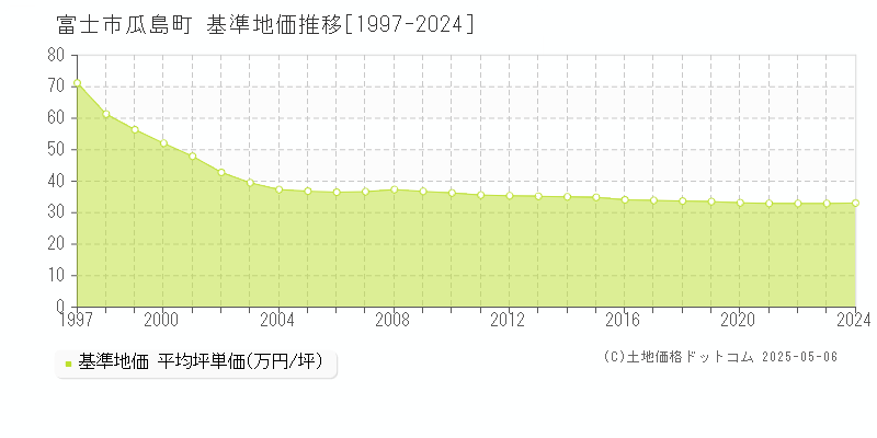 瓜島町(富士市)の基準地価推移グラフ(坪単価)[1997-2024年]