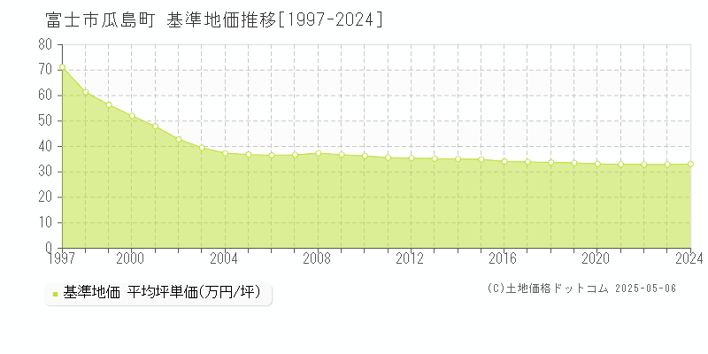 富士市瓜島町の基準地価推移グラフ 