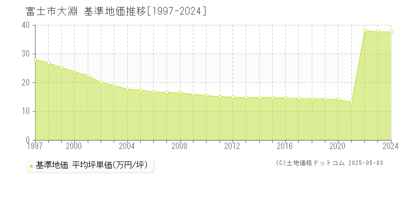 大淵(富士市)の基準地価推移グラフ(坪単価)[1997-2024年]