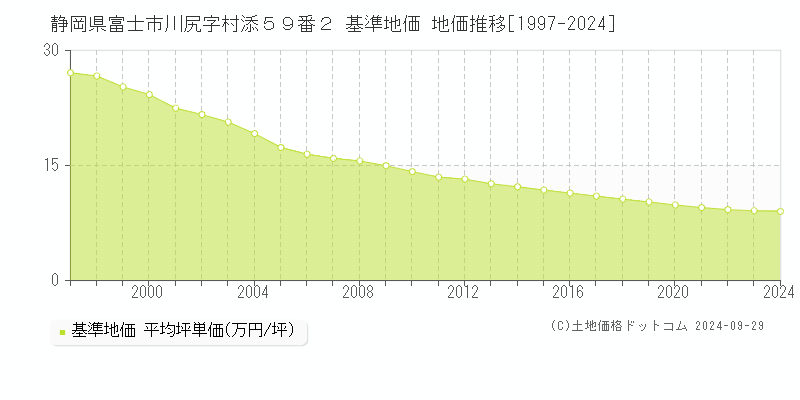 静岡県富士市川尻字村添５９番２ 基準地価 地価推移[1997-2024]