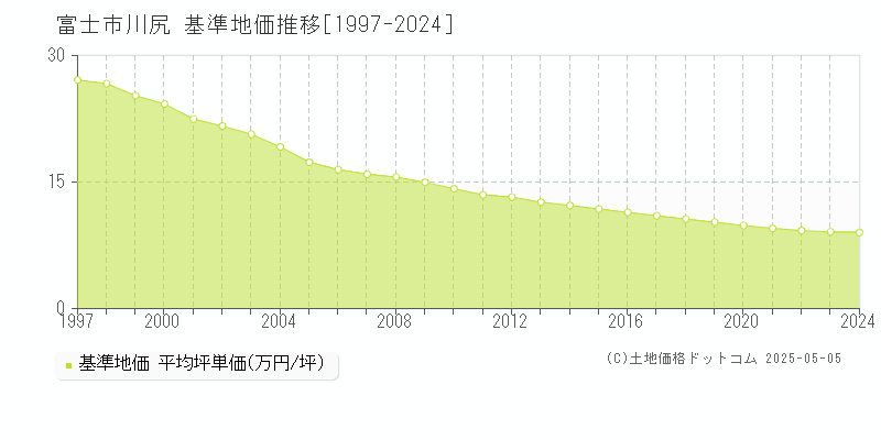 川尻(富士市)の基準地価推移グラフ(坪単価)[1997-2024年]