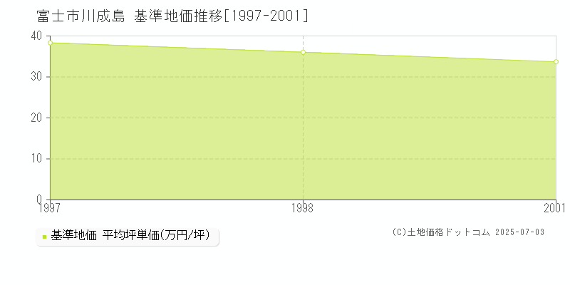 川成島(富士市)の基準地価推移グラフ(坪単価)[1997-1998年]