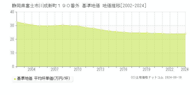 静岡県富士市川成新町１９０番外 基準地価 地価推移[2002-2024]
