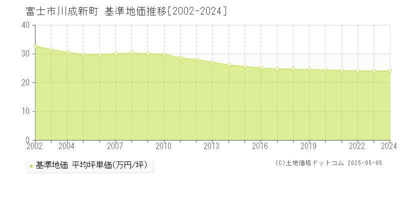 川成新町(富士市)の基準地価推移グラフ(坪単価)[2002-2024年]
