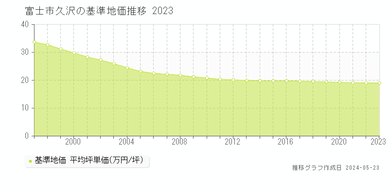 富士市久沢の基準地価推移グラフ 