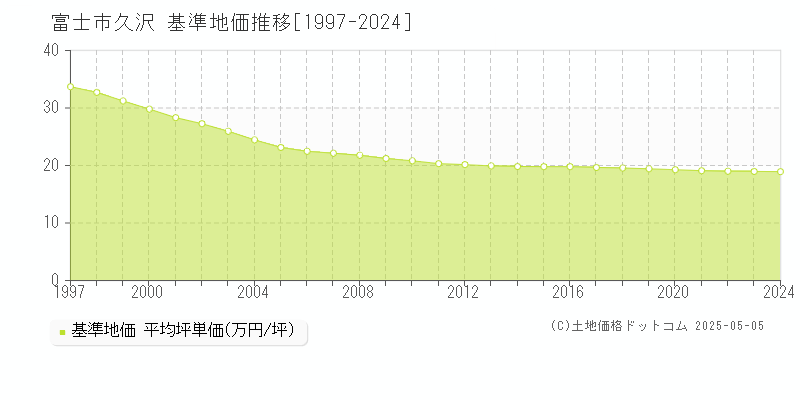 久沢(富士市)の基準地価推移グラフ(坪単価)[1997-2024年]