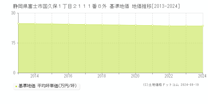 静岡県富士市国久保１丁目２１１１番８外 基準地価 地価推移[2013-2024]