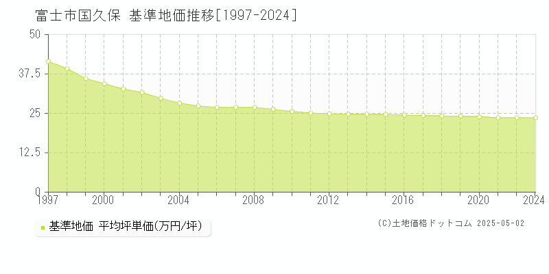国久保(富士市)の基準地価推移グラフ(坪単価)[1997-2024年]