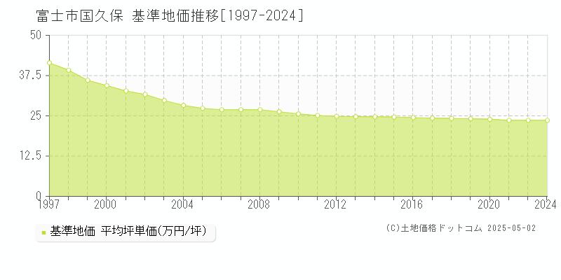 富士市国久保の基準地価推移グラフ 