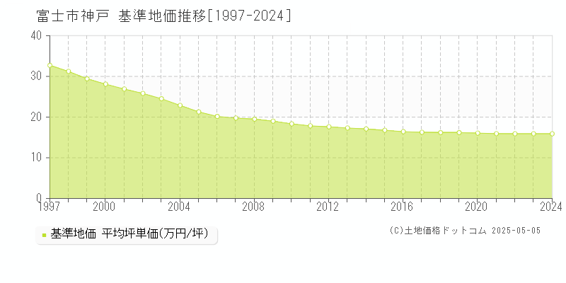 神戸(富士市)の基準地価推移グラフ(坪単価)[1997-2024年]