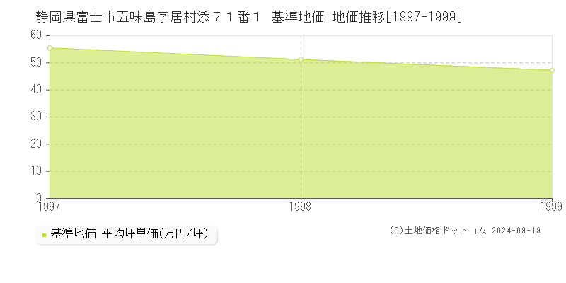 静岡県富士市五味島字居村添７１番１ 基準地価 地価推移[1997-1999]