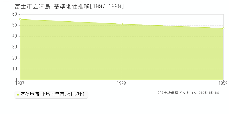 五味島(富士市)の基準地価推移グラフ(坪単価)[1997-1999年]