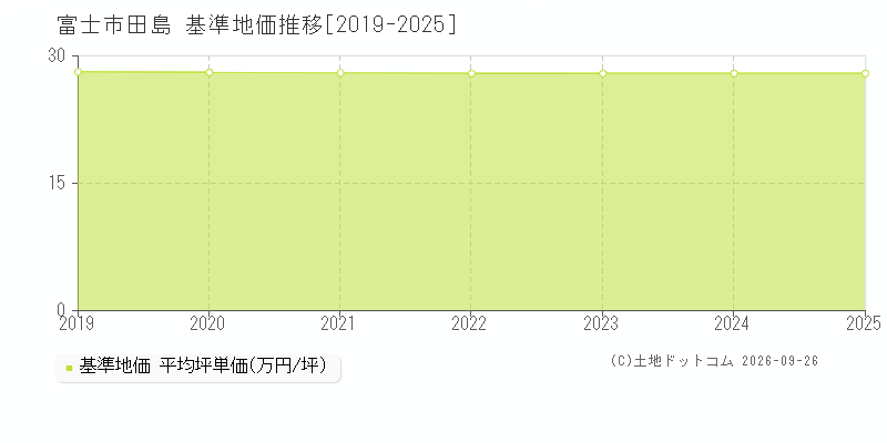 富士市田島の基準地価推移グラフ(坪単価)[2019-2025年]