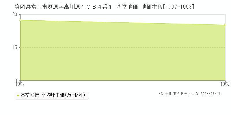 静岡県富士市蓼原字高川原１０８４番１ 基準地価 地価推移[1997-1998]