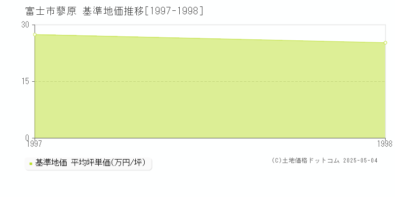 蓼原(富士市)の基準地価推移グラフ(坪単価)[1997-1998年]