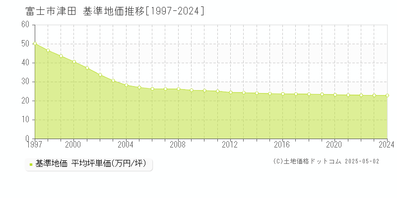 津田(富士市)の基準地価推移グラフ(坪単価)[1997-2024年]