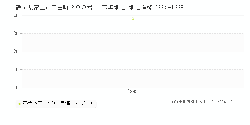 静岡県富士市津田町２００番１ 基準地価 地価推移[1998-1998]