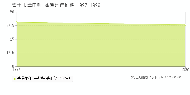 津田町(富士市)の基準地価推移グラフ(坪単価)[1997-1998年]