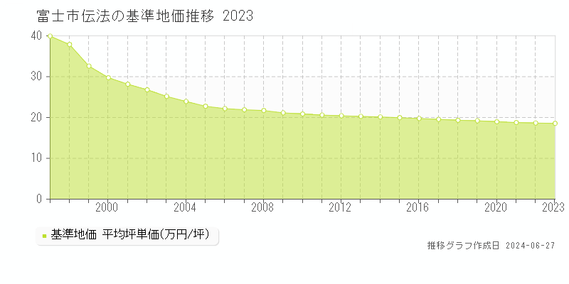 富士市伝法の基準地価推移グラフ 