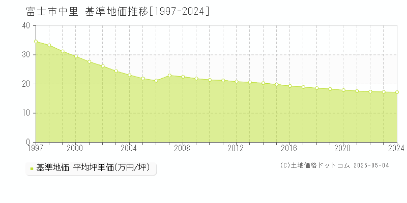 中里(富士市)の基準地価推移グラフ(坪単価)[1997-2024年]