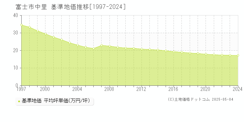 富士市中里の基準地価推移グラフ 