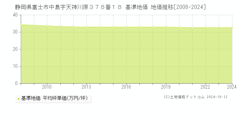 静岡県富士市中島字天神川原３７８番１８ 基準地価 地価推移[2008-2024]