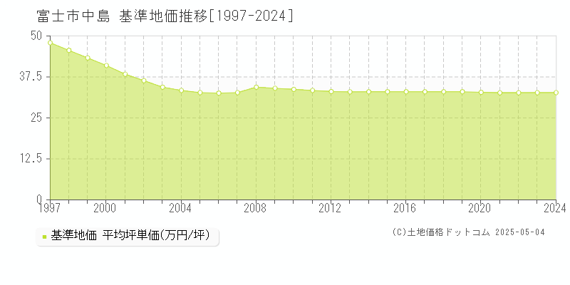 中島(富士市)の基準地価推移グラフ(坪単価)[1997-2024年]