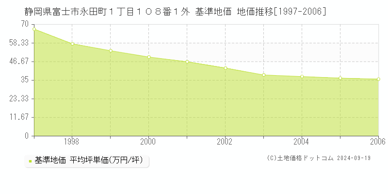 静岡県富士市永田町１丁目１０８番１外 基準地価 地価推移[1997-2006]