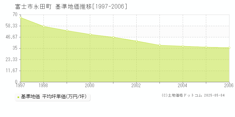 永田町(富士市)の基準地価推移グラフ(坪単価)[1997-2006年]