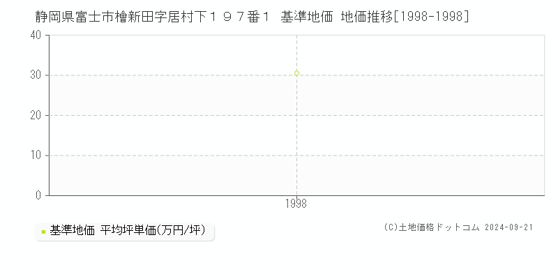 静岡県富士市檜新田字居村下１９７番１ 基準地価 地価推移[1998-1998]