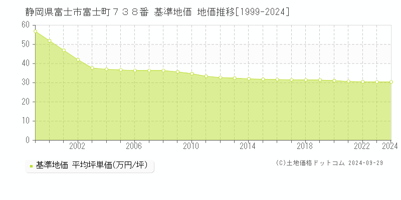 静岡県富士市富士町７３８番 基準地価 地価推移[1999-2024]
