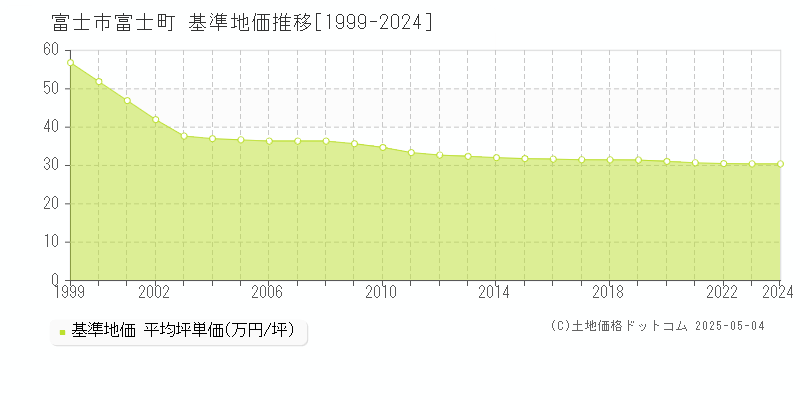 富士町(富士市)の基準地価推移グラフ(坪単価)[1999-2024年]