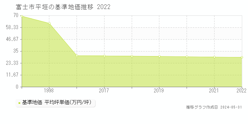 富士市平垣の基準地価推移グラフ 